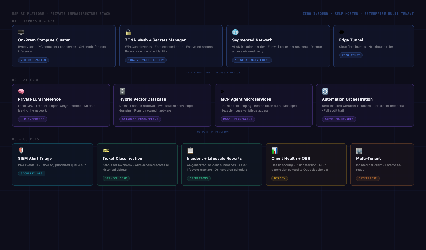 MSP AI platform architecture