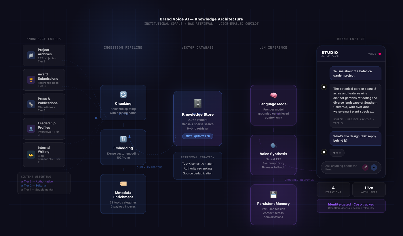 RAG pipeline architecture